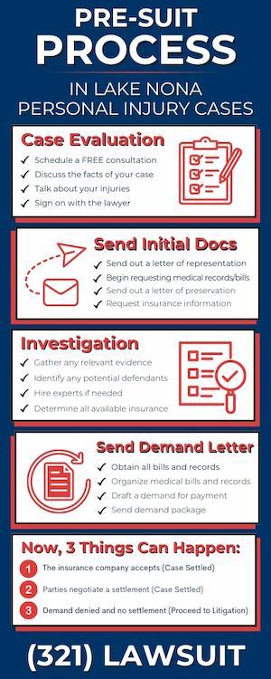Infographic explaining the pre-suit process in lake nona personal injury cases step-by-step | Florida Car Accident Lawyer